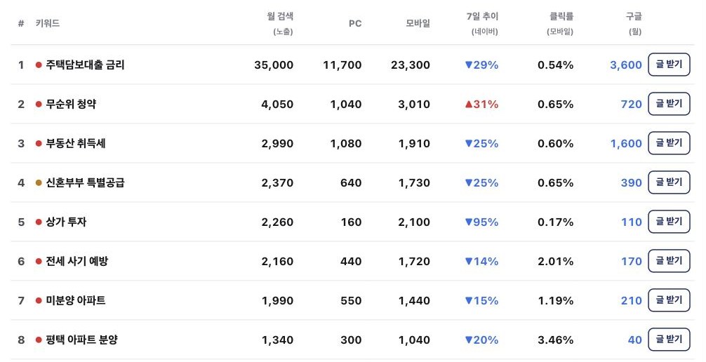 노출 키워드 분석 실제 화면 — 네이버 실측 월 검색수·추이·클릭률